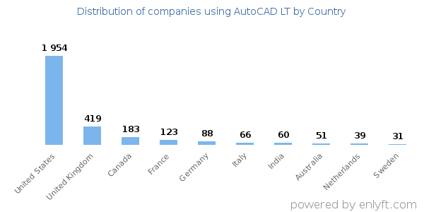 AutoCAD LT customers by country