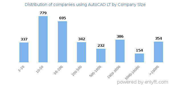 Companies using AutoCAD LT, by size (number of employees)