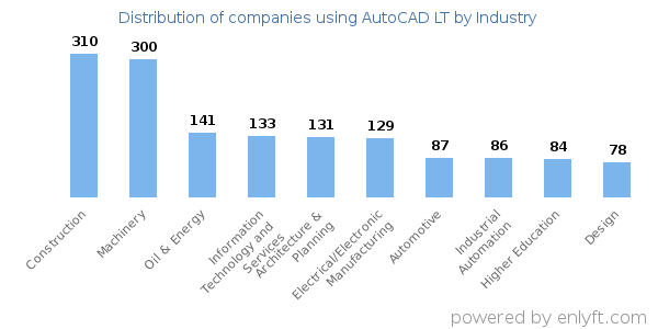 Companies using AutoCAD LT - Distribution by industry