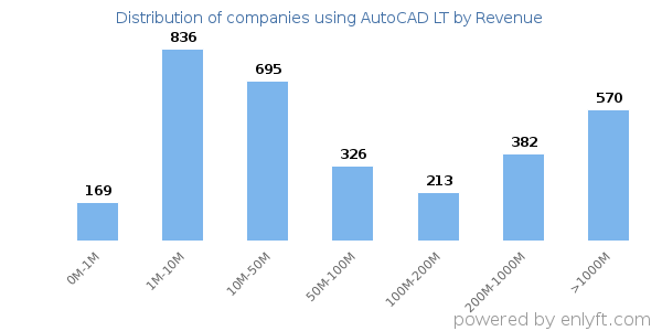 AutoCAD LT clients - distribution by company revenue