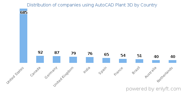 AutoCAD Plant 3D customers by country