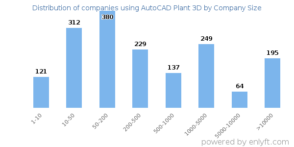 Companies using AutoCAD Plant 3D, by size (number of employees)