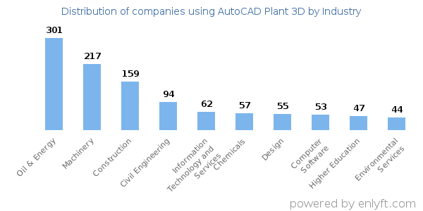 Companies using AutoCAD Plant 3D - Distribution by industry