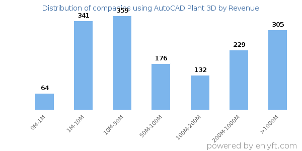 AutoCAD Plant 3D clients - distribution by company revenue