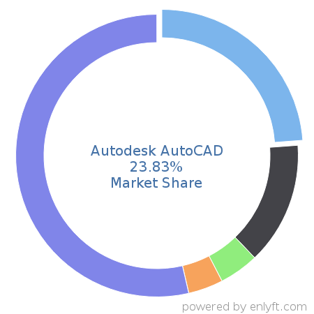 Autodesk AutoCAD market share in Computer-aided Design & Engineering is about 23.83%