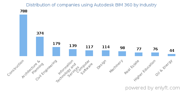 Companies using Autodesk BIM 360 - Distribution by industry