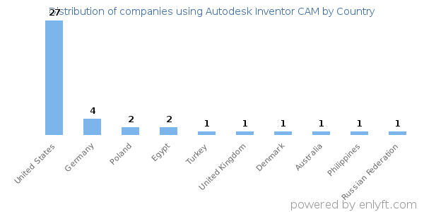 Autodesk Inventor CAM customers by country