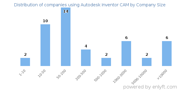 Companies using Autodesk Inventor CAM, by size (number of employees)