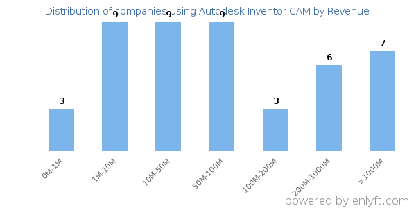 Autodesk Inventor CAM clients - distribution by company revenue