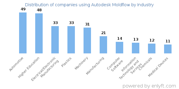 Companies using Autodesk Moldflow - Distribution by industry
