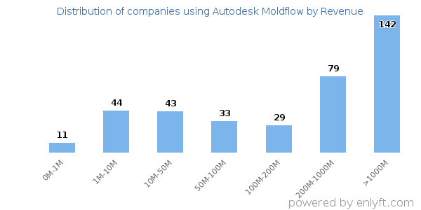 Autodesk Moldflow clients - distribution by company revenue