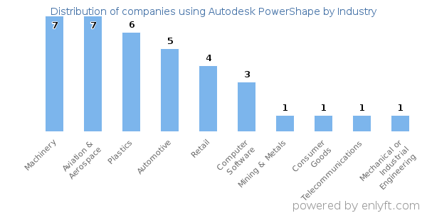 Companies using Autodesk PowerShape - Distribution by industry