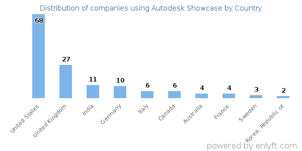 Autodesk Showcase customers by country