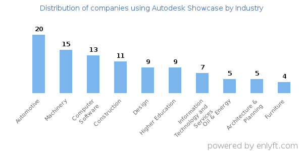Companies using Autodesk Showcase - Distribution by industry