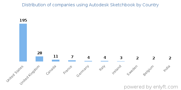 Autodesk Sketchbook customers by country