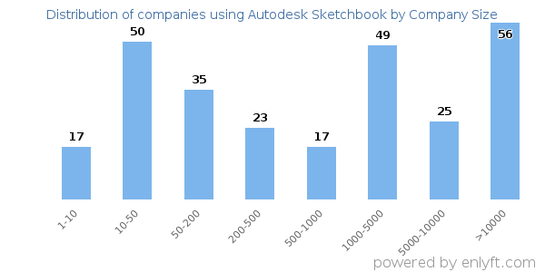 Companies using Autodesk Sketchbook, by size (number of employees)
