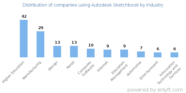 Companies using Autodesk Sketchbook - Distribution by industry