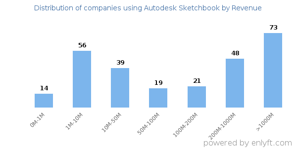 Autodesk Sketchbook clients - distribution by company revenue