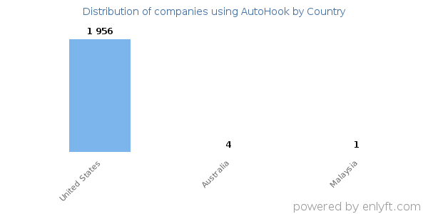 AutoHook customers by country