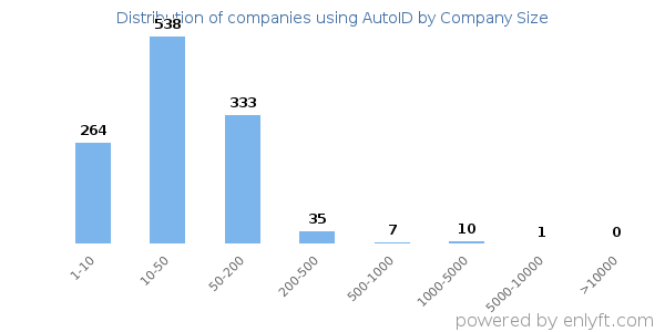 Companies using AutoID, by size (number of employees)