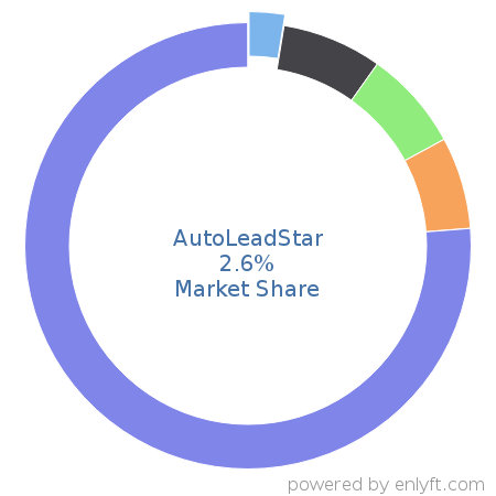 AutoLeadStar market share in Automotive is about 2.6%