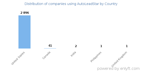 AutoLeadStar customers by country