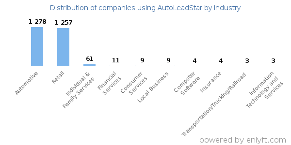 Companies using AutoLeadStar - Distribution by industry