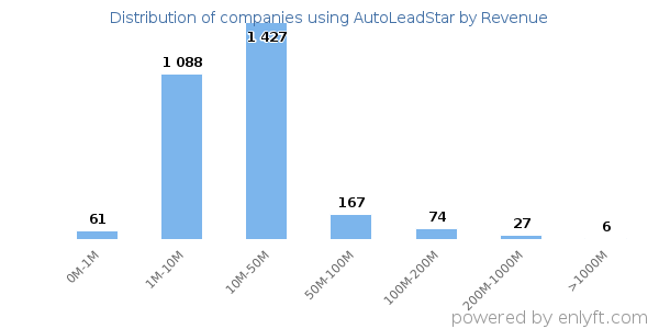 AutoLeadStar clients - distribution by company revenue