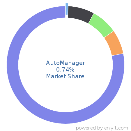 AutoManager market share in Automotive is about 0.74%