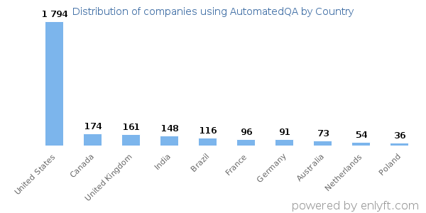 AutomatedQA customers by country