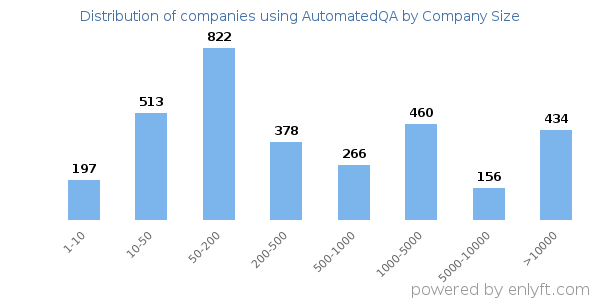 Companies using AutomatedQA, by size (number of employees)
