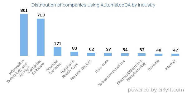 Companies using AutomatedQA - Distribution by industry