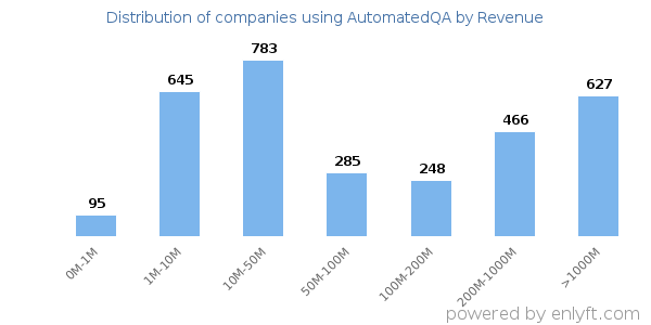 AutomatedQA clients - distribution by company revenue