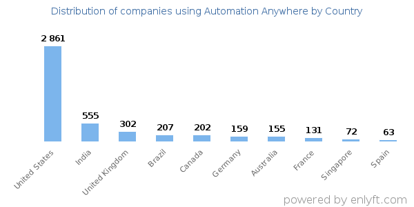 Automation Anywhere customers by country