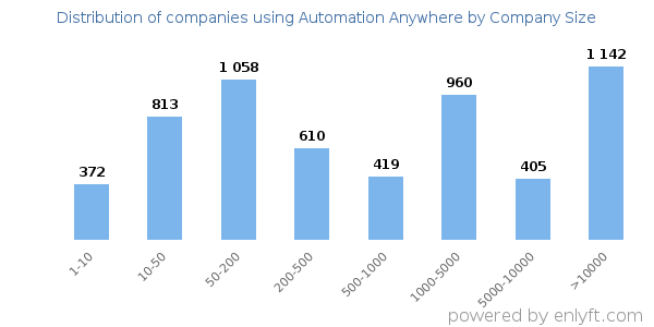 Companies using Automation Anywhere, by size (number of employees)