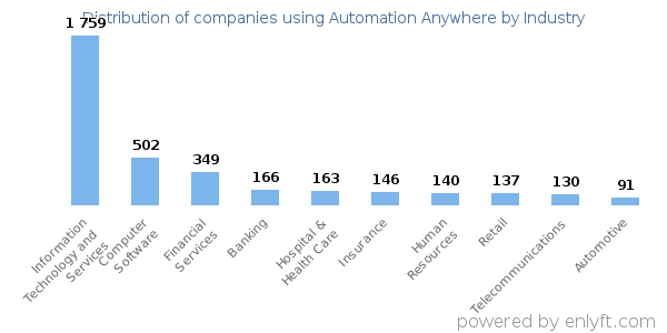 Companies using Automation Anywhere - Distribution by industry