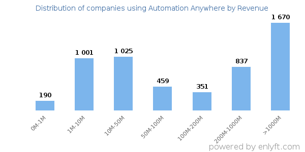 Automation Anywhere clients - distribution by company revenue