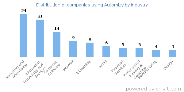 Companies using Automizy - Distribution by industry