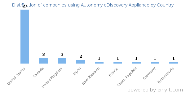 Autonomy eDiscovery Appliance customers by country