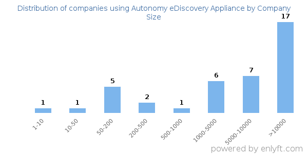 Companies using Autonomy eDiscovery Appliance, by size (number of employees)