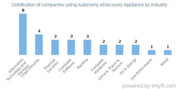 Companies using Autonomy eDiscovery Appliance - Distribution by industry