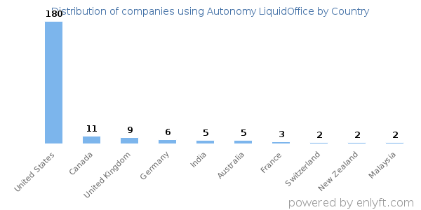 Autonomy LiquidOffice customers by country