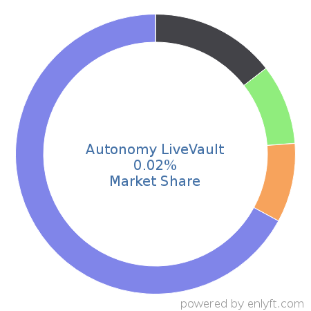 Autonomy LiveVault market share in Backup Software is about 0.02%