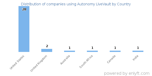 Autonomy LiveVault customers by country