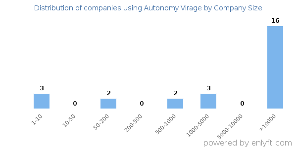 Companies using Autonomy Virage, by size (number of employees)