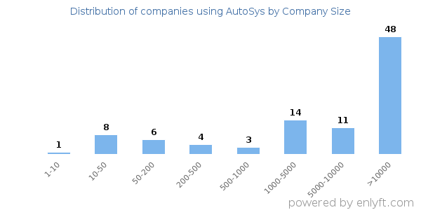 Companies using AutoSys, by size (number of employees)