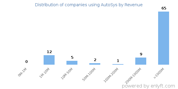 AutoSys clients - distribution by company revenue