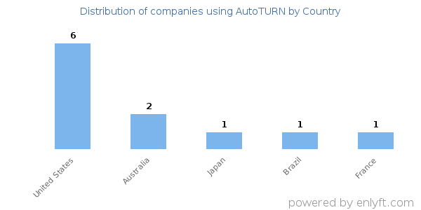 AutoTURN customers by country