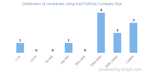Companies using AutoTURN, by size (number of employees)