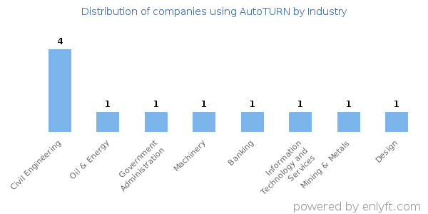Companies using AutoTURN - Distribution by industry